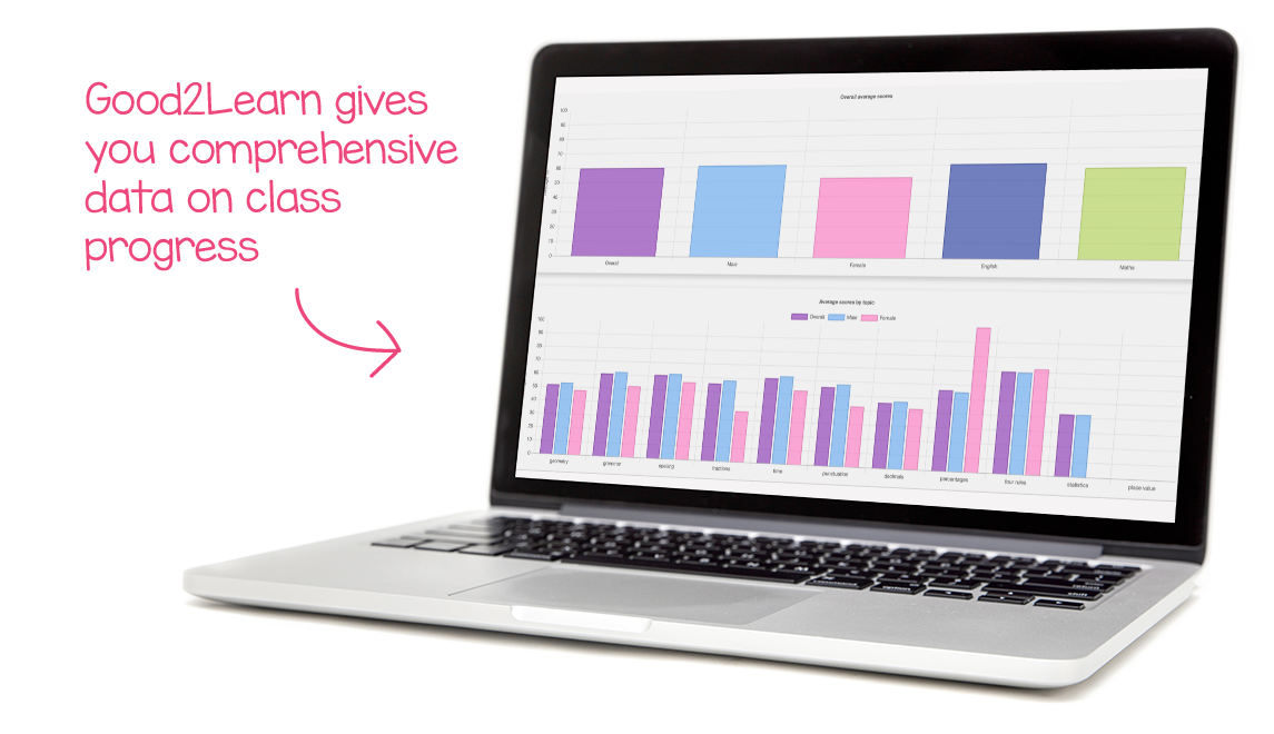 laptop with graphs and charts in different colours. Text reads Good2Learn gives you comprehensive data on class progress